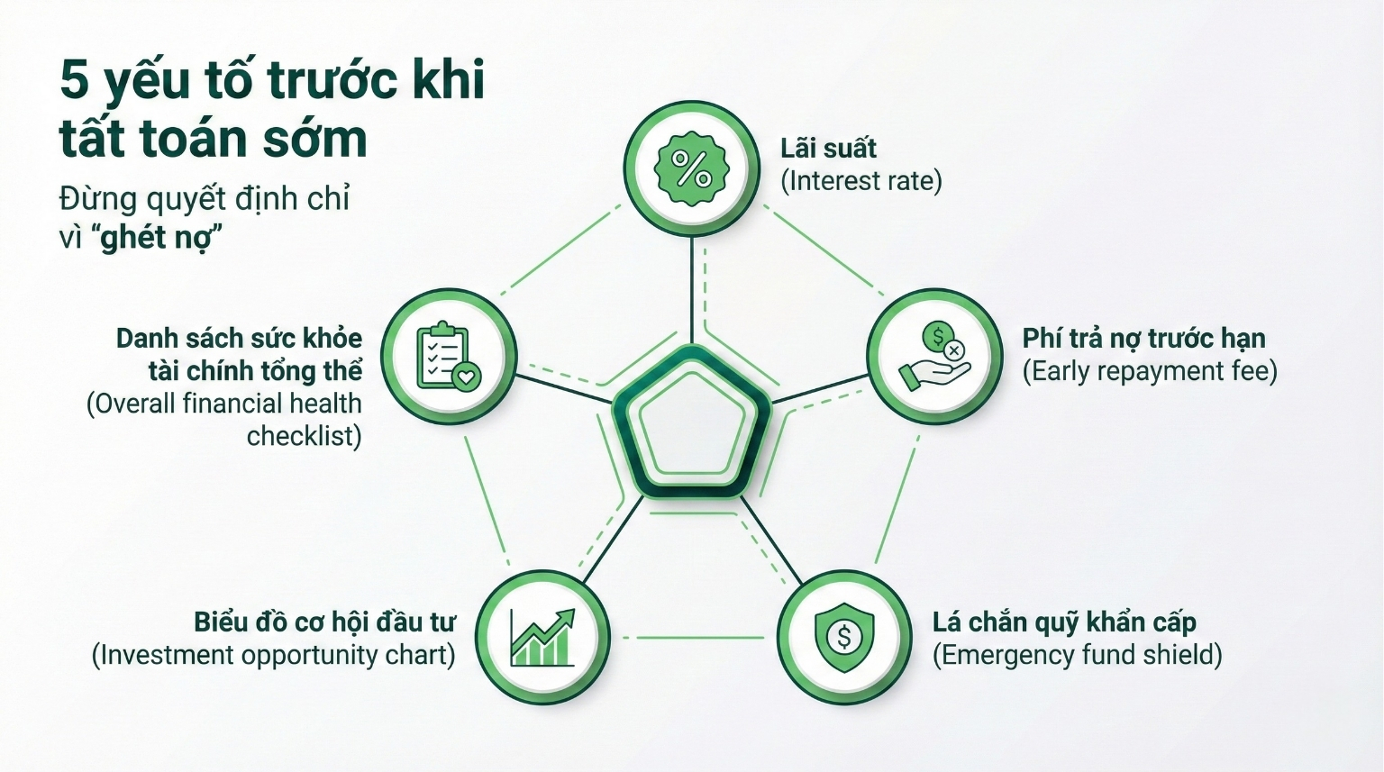 Sơ đồ 5 yếu tố cần c&acirc;n nhắc trước khi tất to&aacute;n sớm vay mua nh&agrave; gồm l&atilde;i suất, ph&iacute; phạt, quỹ dự ph&ograve;ng, cơ hội đầu tư v&agrave; t&agrave;i ch&iacute;nh tổng thể.